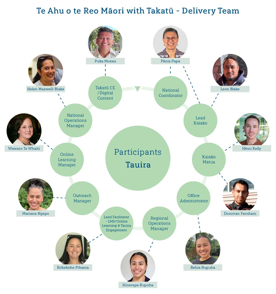 Te Ahu o te Reo Māori with Takatū - Delivery Team